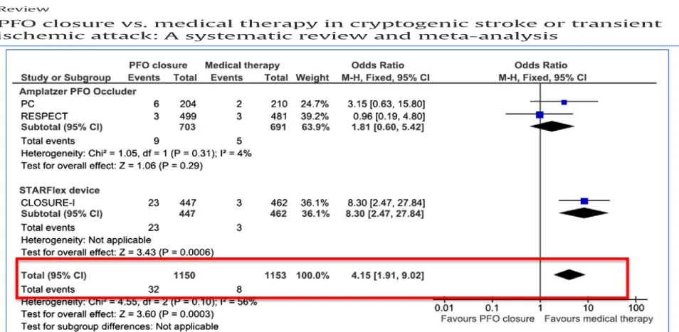 Fig. 4. Forest plot of the effects of PFO closure vs. medical therapy on new-onset atrial ﬁbrillation in patients with cryptogenic stroke and PFO