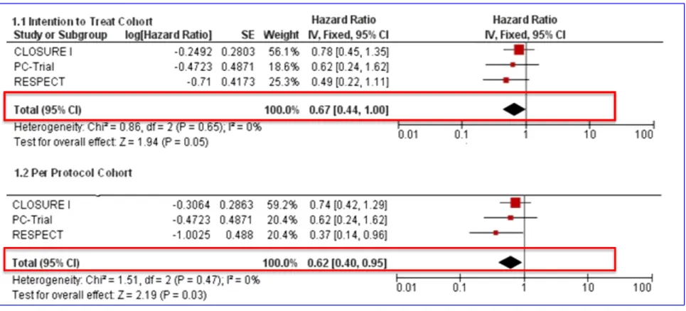 Figure 2. Forest Plot Comparing the Efﬁcacy of Device Closure Arm and Medical Therapy Arm