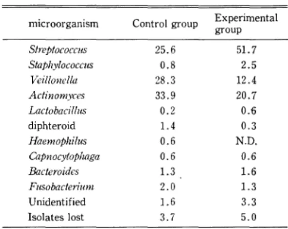 Table  2  Prevalence  of  microorganisms  in  supragingival marginal  plaque  by  Gram  stain  and   morpho-logy  (%)