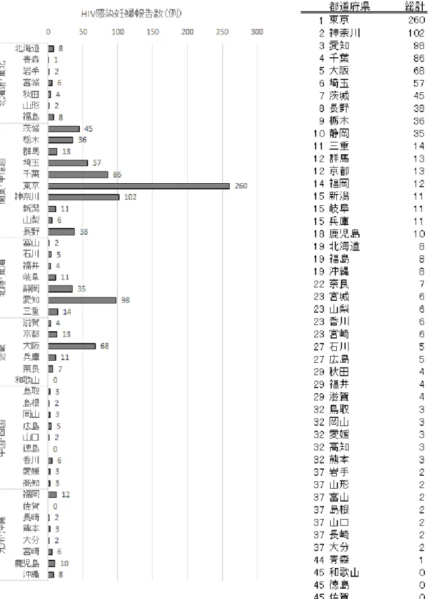図 3  HIV 感染妊娠の報告都道府県別分布 