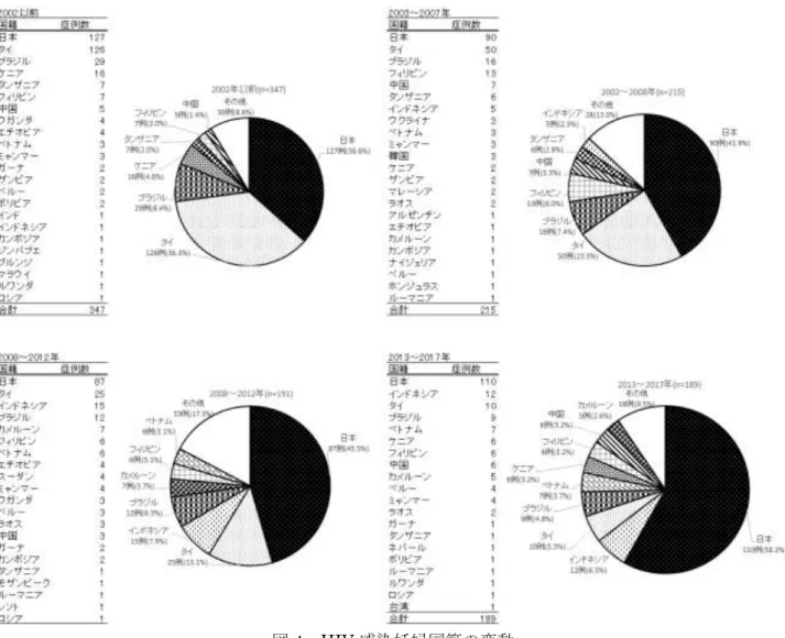 図 4  HIV 感染妊婦国籍の変動 