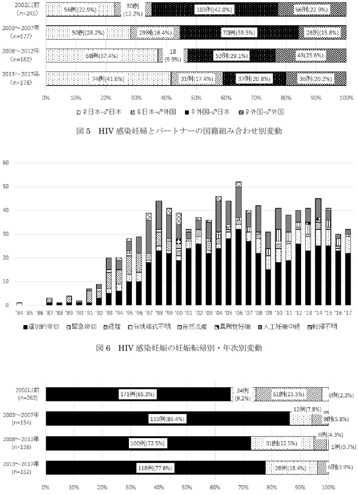 図 6  HIV 感染妊娠の妊娠転帰別・年次別変動 