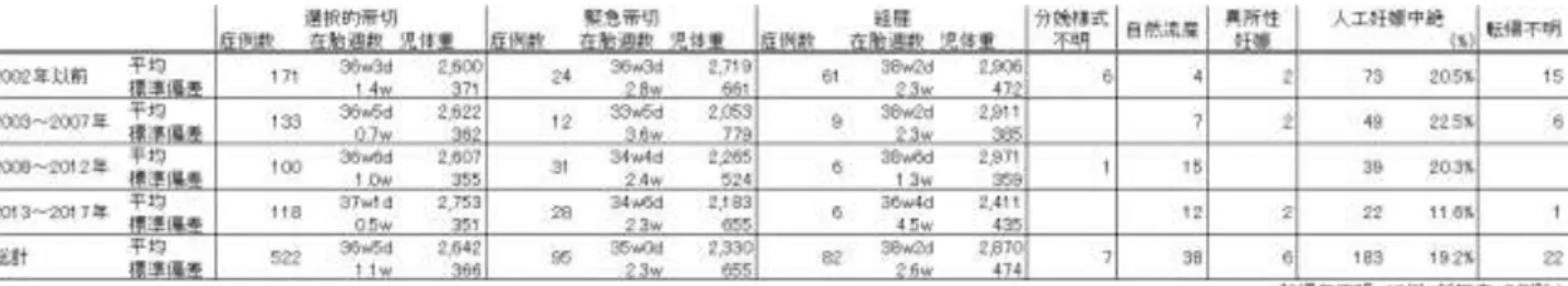 表 5  2013～2017 年の緊急帝切症例における HIV 感染判明時期と緊急帝切理由 