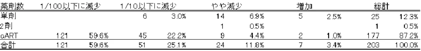 表 10  抗ウイルス薬投与による血中ウイルス量の変化 