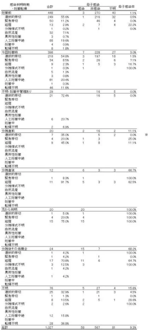 表 12  HIV 感染判明時期・妊娠転帰別母子感染率（平成 30 年度統合データベース） 