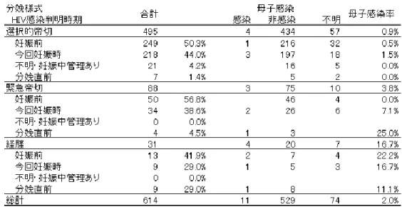 表 13  分娩様式・HIV 感染判明時期別母子感染率 