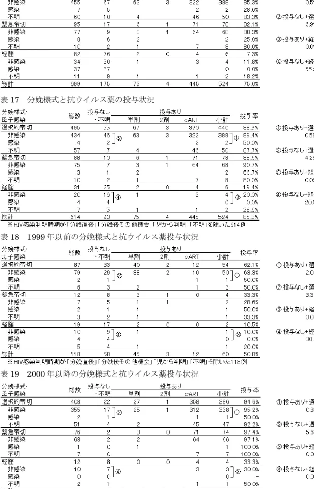 表 16  分娩様式と抗ウイルス薬の投与状況 