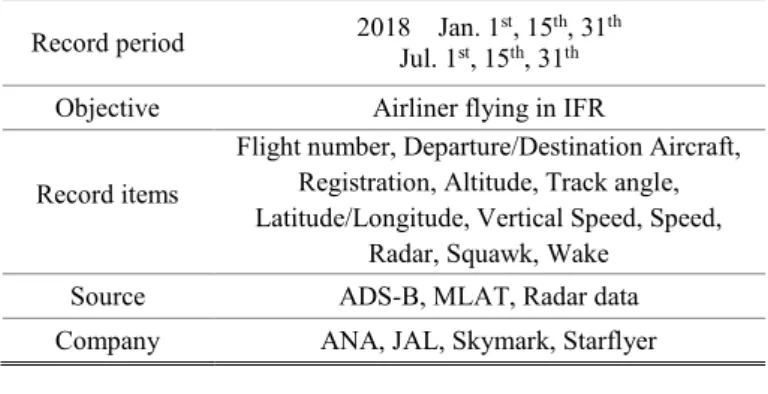 Table 1    Overview of object data  Record period  2018  Jan. 1 st , 15 th , 31 th