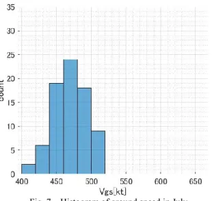 Fig. 7    Histogram of ground speed in July  Table 6    Mean value and standard deviation of V gs [kt] 