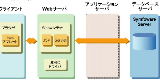 図 1.2 3 階層モデル (1) “ 図1.2 3階層モデル(1)”に示したモデルは、4階層モデルからアプリケーションサーバを除いた構成になります。この ため中間層であるWebサーバでビジネスロジックを実装する必要があり、データベースへのアクセスなど比較的単純 な要求を処理するシステムに適用されることが多くなります。クライアントは通常Webブラウザになります。このモデル では、JDBCドライバはWebサーバに存在します。 図 1.3 3 階層モデル (2) “ 図1.3 3階層モデル(2)”に示したモデル