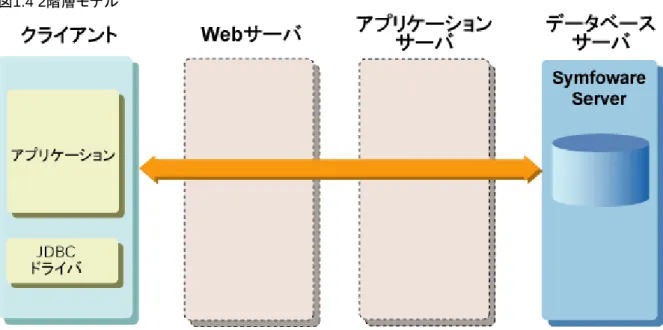 図 1.4 2 階層モデル 2階層モデルでは、3階層モデルおよび4階層モデルにおけるWebサーバとアプリケーションサーバの機能をクライア ントで提供する必要があります。このため、2階層モデルは、単一の機能のみを処理するようなごく小規模なシステム で使用されます。このモデルでは、JDBCドライバはクライアントに存在します。 1.2.2  データベースへの接続形態 JDBCドライバのデータベースへの接続形態と、JDBCドライバが動作可能なプラットフォームについて、以下に示します。 接続形態 JDBCドライバから