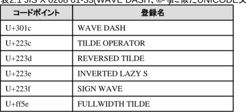 表 2.1 JIS X 0208 01-33(WAVE DASH 、 ' ～ ') に似た UNICODE 文字