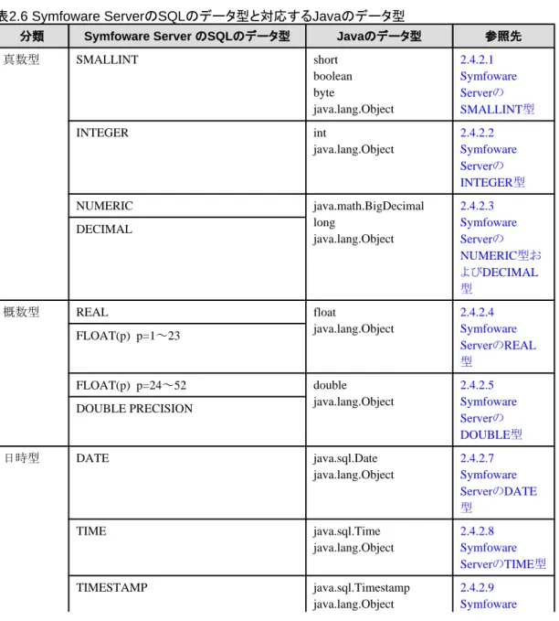 表 2.6 Symfoware Server の SQL のデータ型と対応する Java のデータ型