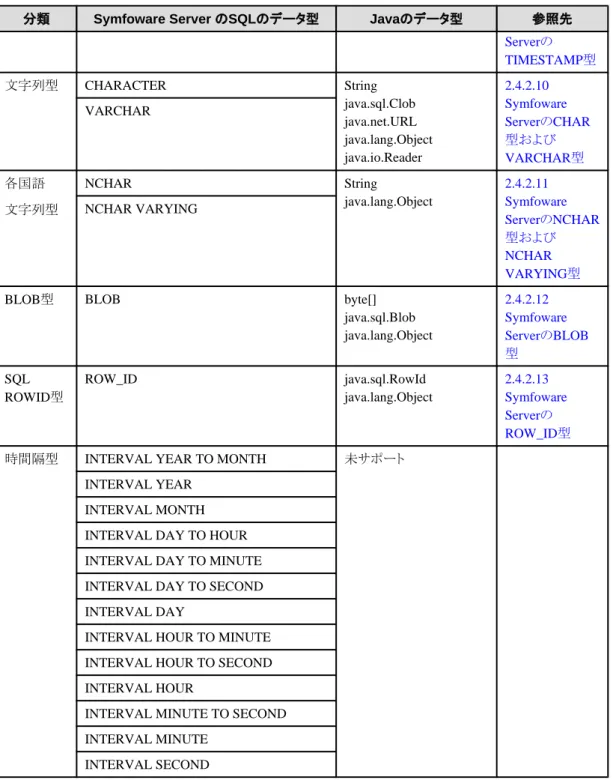 表 2.7 Symfoware Server の SQL のデータ型と対応する java.sql.Types