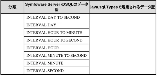 表 2.8 Symfoware Server の SMALLINT 型へ代入可能な Java のデータ型
