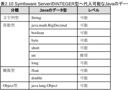 表 2.10 Symfoware Server の INTEGER 型へ代入可能な Java のデータ型