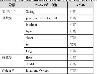 表 2.11 Symfoware Server の INTEGER 型から取り出し可能な Java のデータ型