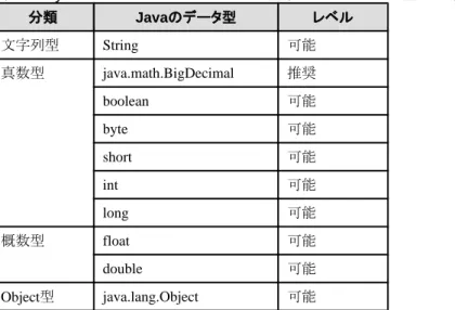 表 2.13 Symfoware Server の NUMERIC 型および DECIMAL 型から取り出し可能な Java のデータ型