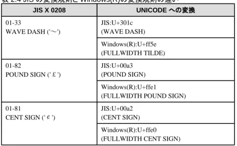 表 2.4 JIS の変換規則と Windows(R) の変換規則の違い JIS X 0208 UNICODE への変換 01-33 WAVE DASH ('～') JIS:U+301c (WAVE DASH) Windows(R):U+ff5e (FULLWIDTH TILDE) 01-82 POUND SIGN ('￡') JIS:U+00a3 (POUND SIGN) Windows(R):U+ffe1