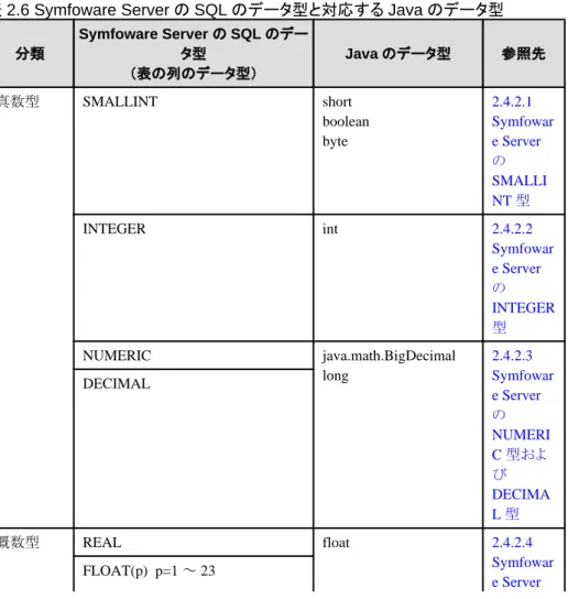 表 2.6 Symfoware Server の SQL のデータ型と対応する Java のデータ型 分類 Symfoware Server  の SQL のデータ型 （表の列のデータ型） Java のデータ型 参照先 真数型 SMALLINT short boolean byte 2.4.2.1 Symfoware Server の SMALLI NT 型 INTEGER int 2.4.2.2 Symfowar e Server の INTEGER 型 NUMERIC java.math.BigDeci