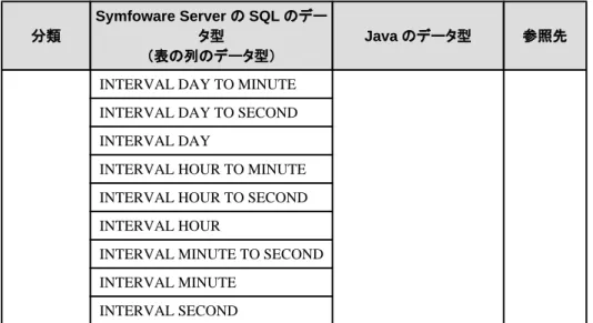 表 2.7 Symfoware Server の SQL のデータ型と対応する java.sql.Types