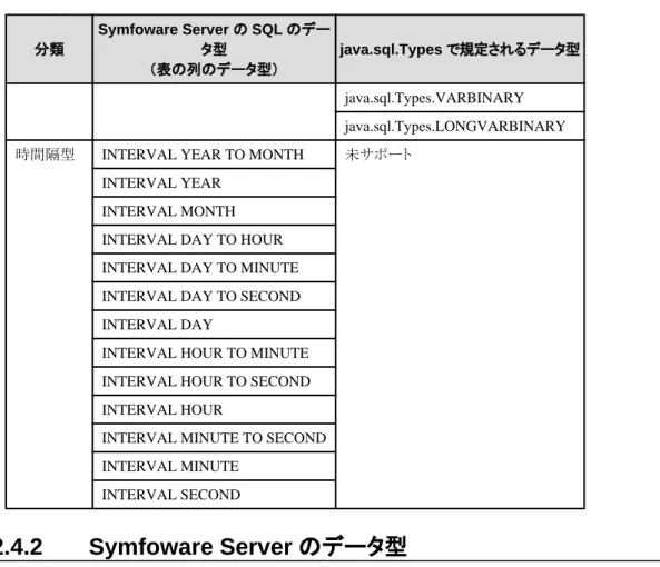 表 2.8 Symfoware Server の SMALLINT 型へ代入可能な Java のデータ型