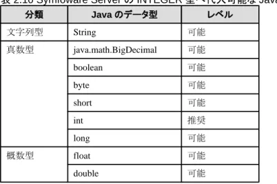 表 2.10 Symfoware Server の INTEGER 型へ代入可能な Java のデータ型