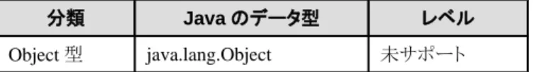 表 2.11 Symfoware Server の INTEGER 型から取り出し可能な Java のデータ型