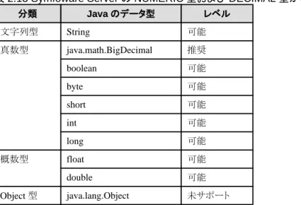 表 2.14 Symfoware Server の REAL 型へ代入可能な Java のデータ型
