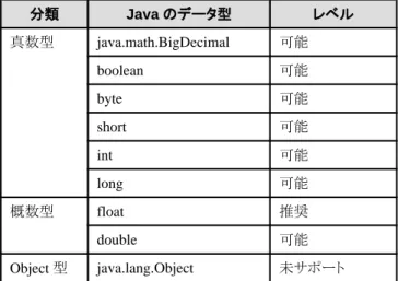 表 2.15 Symfoware Server の REAL 型から取り出し可能な Java のデータ型
