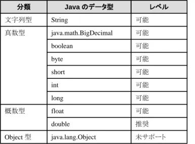 表 2.16 Symfoware Server の DOUBLE 型へ代入可能な Java のデータ型 分類 Java のデータ型 レベル 文字列型 String 可能 真数型 java.math.BigDecimal 可能 boolean 可能 byte 可能 short 可能 int 可能 long 可能 概数型 float 可能 double 推奨 Object 型 java.lang.Object 未サポート