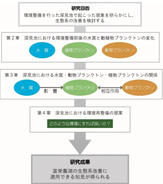 図 1-17  本研究の目的と各章の構成
