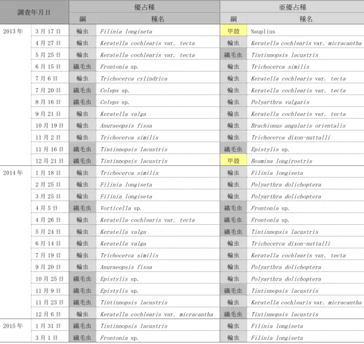 表 2-4  調査日ごとの動物プランクトンの優占種および亜優占種 