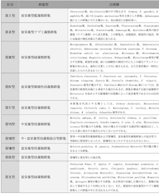 表 2-6  田中（2000b）による植物プランクトンの群集型（1/2） 