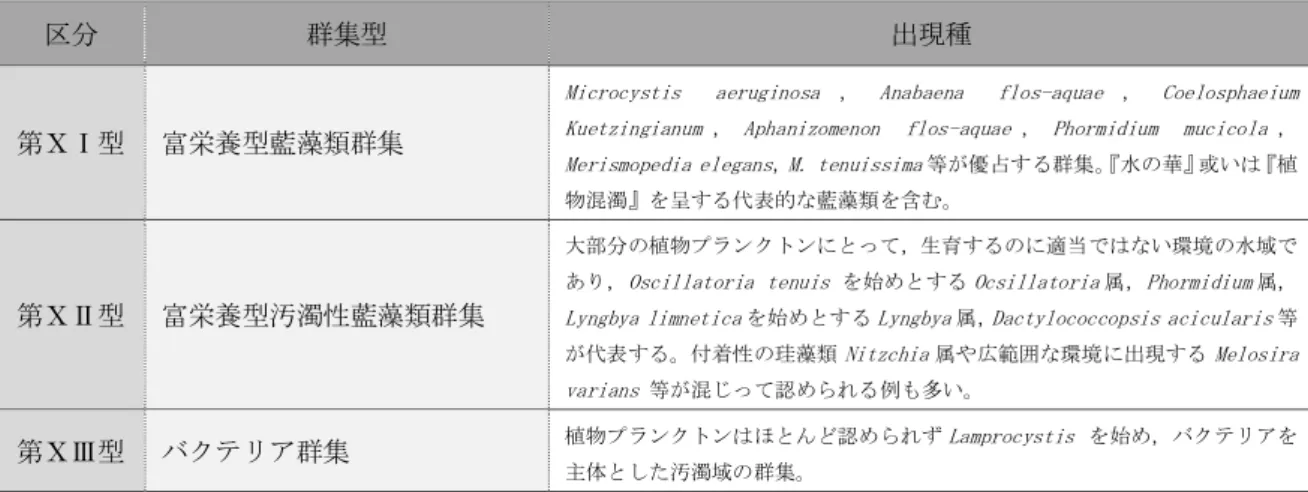 表 2-6  田中（2000b）による植物プランクトンの群集型（2/2） 