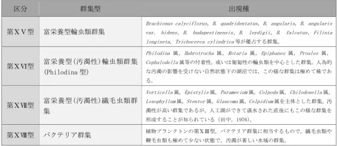 表 2-8  田中（2000b）による動物プランクトンの群集型（2/2） 