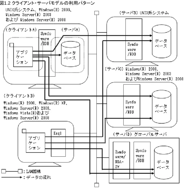 図 1.2  クライアント・サーバモデルの利用パターン