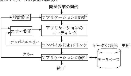 図 1.3  アプリケーション開発作業の流れ アプリケーションの設計 データベースを処理するアプリケーションの設計作業は、一般のアプリケーションの開発作業と変わりません。データベー ス特有に考慮すべき点を以下に示します。 アプリケーションの言語種の選択 データベースを処理するための言語には、C言語およびCOBOL言語があります。アクセス対象の表の列の属性など を考慮して選択する必要があります。 トランザクション データベースは、複数のアプリケーションから共用して利用します。このため、アプリケーション間の排他