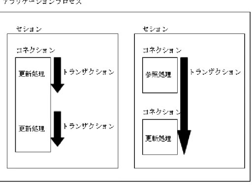 図 2.1  アプリケーションと、セション・トランザクション・コネクションの関係 1つのアプリケーションプロセスには、1つまたは複数のセションを作成できます。 1つのセションでは、1つまたは複数のトランザクションを実行することができます。ただし、1つのセションで複数のトランザ クションを同時に実行することはできません。 1つのセションから、1つまた複数のコネクションを接続することができます。 2.2  セション ここでは、セションの作成および複数セションについて説明し、セション操作の例を示します。 セション
