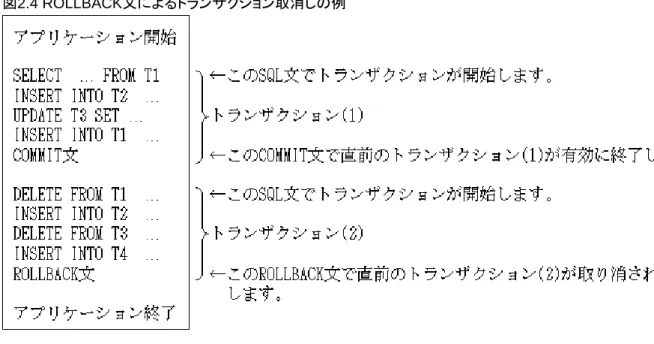 図 2.4 ROLLBACK 文によるトランザクション取消しの例 アプリケーションの終了によるトランザクションの終了 アプリケーションがトランザクション開始状態のままCOMMIT文もROLLBACK文も実行せずに終了する場合には、 Symfoware/RDBがトランザクションをロールバックします。 トランザクションが開始状態のままアプリケーションが終了する例を以下に示します。 図 2.5  トランザクション開始状態でのアプリケーションの終了の例 2.3.2.2  トランザクションモードの変更 トランザクショ