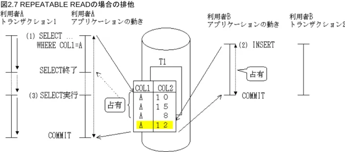 図 2.7 REPEATABLE READ の場合の排他 (1) 利用者Aは、COL1がAの行を参照します。トランザクションが終了するまでこの行の集合を占有します。 (2) 利用者Bは、利用者Aが参照した行に対しては更新することができませんが、INSERT文で行を追加することはできま す。 (3) 利用者Aが、再びCOL1がAの行を参照します。このとき前回参照した行に加えて、利用者Bが追加した行も検索され ます。 READ COMMITTED あるトランザクションが更新した資源は、そのトランザクションが終了