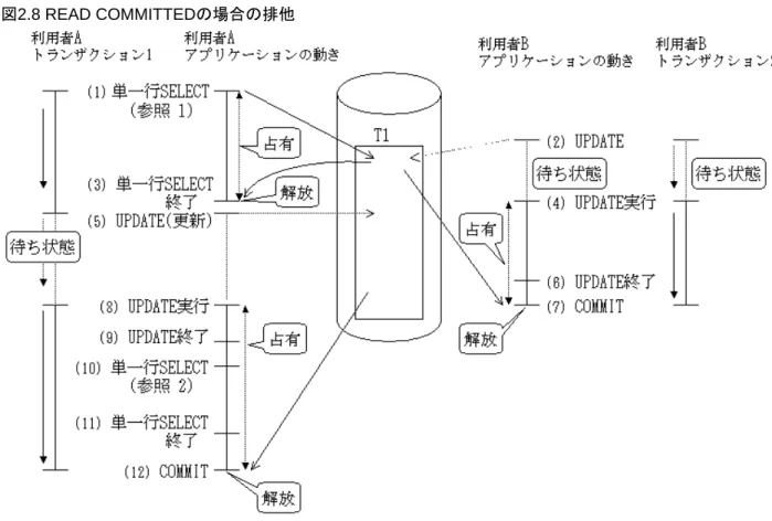 図 2.8 READ COMMITTED の場合の排他 (1) 利用者Aが参照しているため(参照1)、この参照が終了するまで資源を占有します。 (2) 利用者Aが資源を解放するまで、利用者Bは更新を行えず、待ち状態となります。 (3) 利用者Aが参照終了(参照1)し、資源を解放します。 (4) 利用者Aが資源を解放したので、利用者Bの更新が実行されます。このとき、資源を占有します。 (5) 利用者Bが資源を解放するまで利用者Aは更新(更新)を行えず、待ち状態となります。 (6) 利用者Bの更新が終了します。