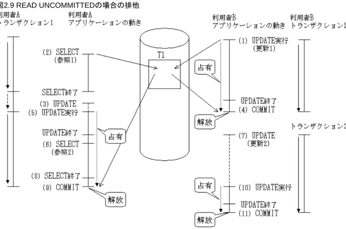 図 2.9 READ UNCOMMITTED の場合の排他 (1) 利用者Bは、更新処理(更新1)のため、COMMIT(ROLLBACK)終了するまで資源を占有します。 (2) 利用者Aは、資源を占有しないため、利用者Bが資源を占有していても、待ち状態にならずに参照処理(参照1)を行 います。 (3) 利用者Aは利用者Bが資源を解放するまで更新を行えず、待ち状態となります。 (4) 利用者BがCOMMIT(ROLLBACK)します。利用者Bの資源は解放されます。 (5) 利用者Bが資源を解放したので、利用者