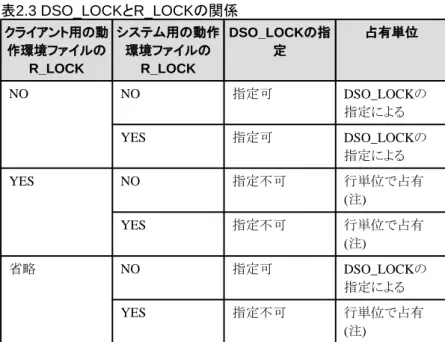表 2.3 DSO_LOCK と R_LOCK の関係 クライアント用の動 作環境ファイルの R_LOCK システム用の動作環境ファイルのR_LOCK DSO_LOCKの指定 占有単位 NO NO 指定可 DSO_LOCKの 指定による YES 指定可 DSO_LOCKの 指定による YES NO 指定不可 行単位で占有 (注) YES 指定不可 行単位で占有 (注) 省略 NO 指定可 DSO_LOCKの 指定による YES 指定不可 行単位で占有 (注) 注) DSO_LOCKを指定した場合、CONNE
