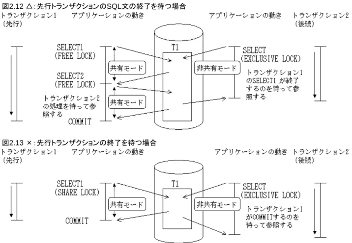 図 2.12  △：先行トランザクションの SQL 文の終了を待つ場合 図 2.13  ×：先行トランザクションの終了を待つ場合 カーソル宣言およびSET TRANSACTION文における指定とSQL文の占有モード指定における指定との対応関係 SQL文の占有モード指定を省略した場合、独立性水準、トランザクションアクセスモードおよび更新可能性句を組 み合わせることによって、占有モード指定を指定したときと同等の資源の占有のしかたを設定できます。以下に、 SET TRANSACTION文および更新可能性句での指定