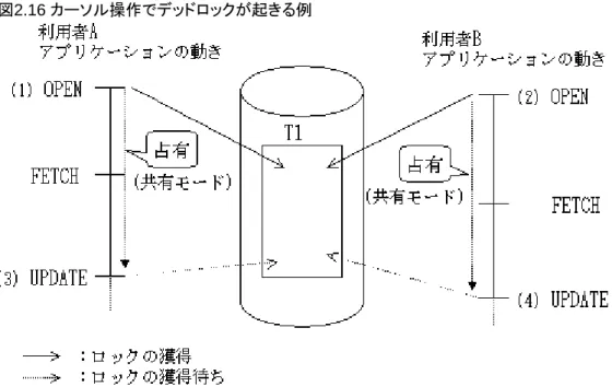 図 2.16  カーソル操作でデッドロックが起きる例 (1) 利用者Aは、更新可能性句を省略したカーソルのOPEN文を実行します。これにより、表T1で参照した部分に対して 共有モードで占有します。 (2) 利用者Bも同じく、更新可能性句を省略したカーソルのOPEN文を実行します。これにより、表T1で参照した部分に対 して共有モードで占有します。 (3) 利用者Aが表T1で参照した部分を更新するために、非共有モードで占有しようとしますが、表T1は利用者Bが共有 モードで占有しているため待たされます（表T1は利