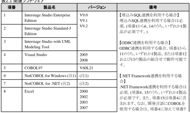 表 2.1  関連ソフトウェア