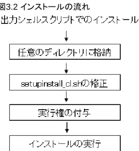 図 3.2  インストールの流れ 以下の手順でインストールしてください。 1. スーパユーザへの変更 2. CD-ROMドライブのマウント 3. インストールの準備 4. インストール 注意 ・ 以下の製品がインストールされている場合、setupinstall_cl.shは使用できません。“ 3.5 アップグレードインストール ”を 参照して、アップグレードインストールを行ってください。 － Symfoware Server クライアント機能 ・ 以下のいずれかの製品がインストールされている場合、setup