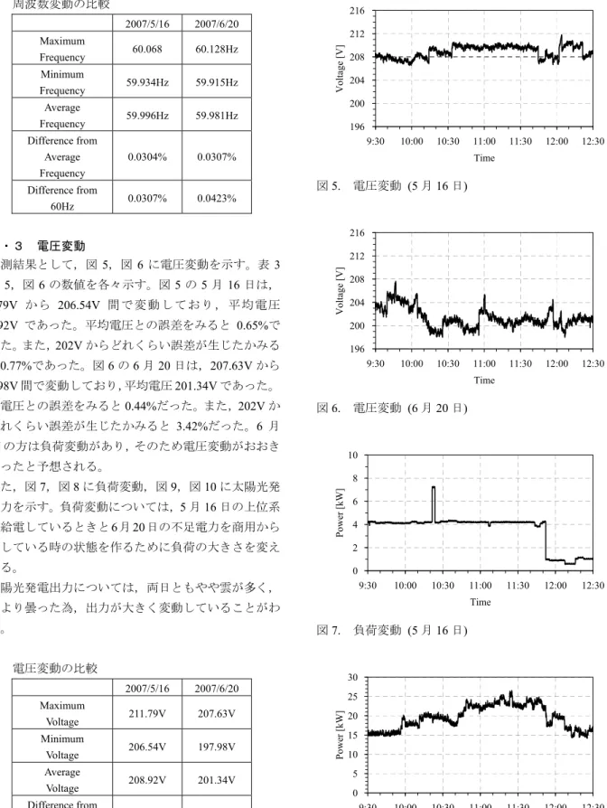 表 2.  周波数変動の比較   2007/5/16  2007/6/20  Maximum  Frequency  60.068 60.128Hz  Minimum  Frequency  59.934Hz 59.915Hz  Average  Frequency  59.996Hz 59.981Hz  Difference from  Average  Frequency  0.0304% 0.0307%  Difference from    60Hz  0.0307% 0.0423%  ３・３  電