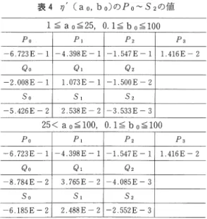 表 3T  d '   (a  0 ，  b  0) の FO~ J  3 の値 1  ~玉 ao 孟 7 ，  0  .1~五 b o 三三 100